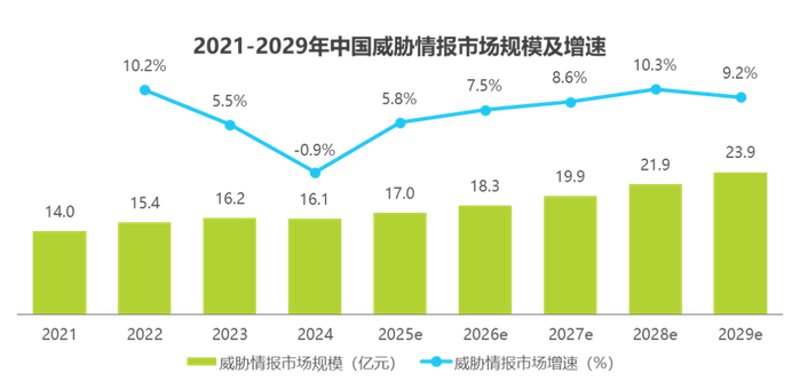 市场情报分析
